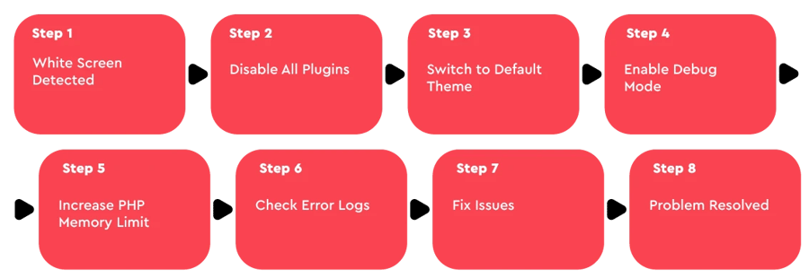 How to Fix a WordPress White Screen of Death